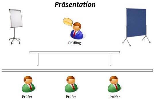 Die Prasentation In Der Aevo Prufung Ausbilderwelt