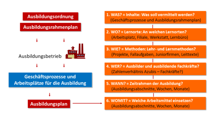 Wie erstelle ich einen Ausbildungsplan? | Ausbilderwelt